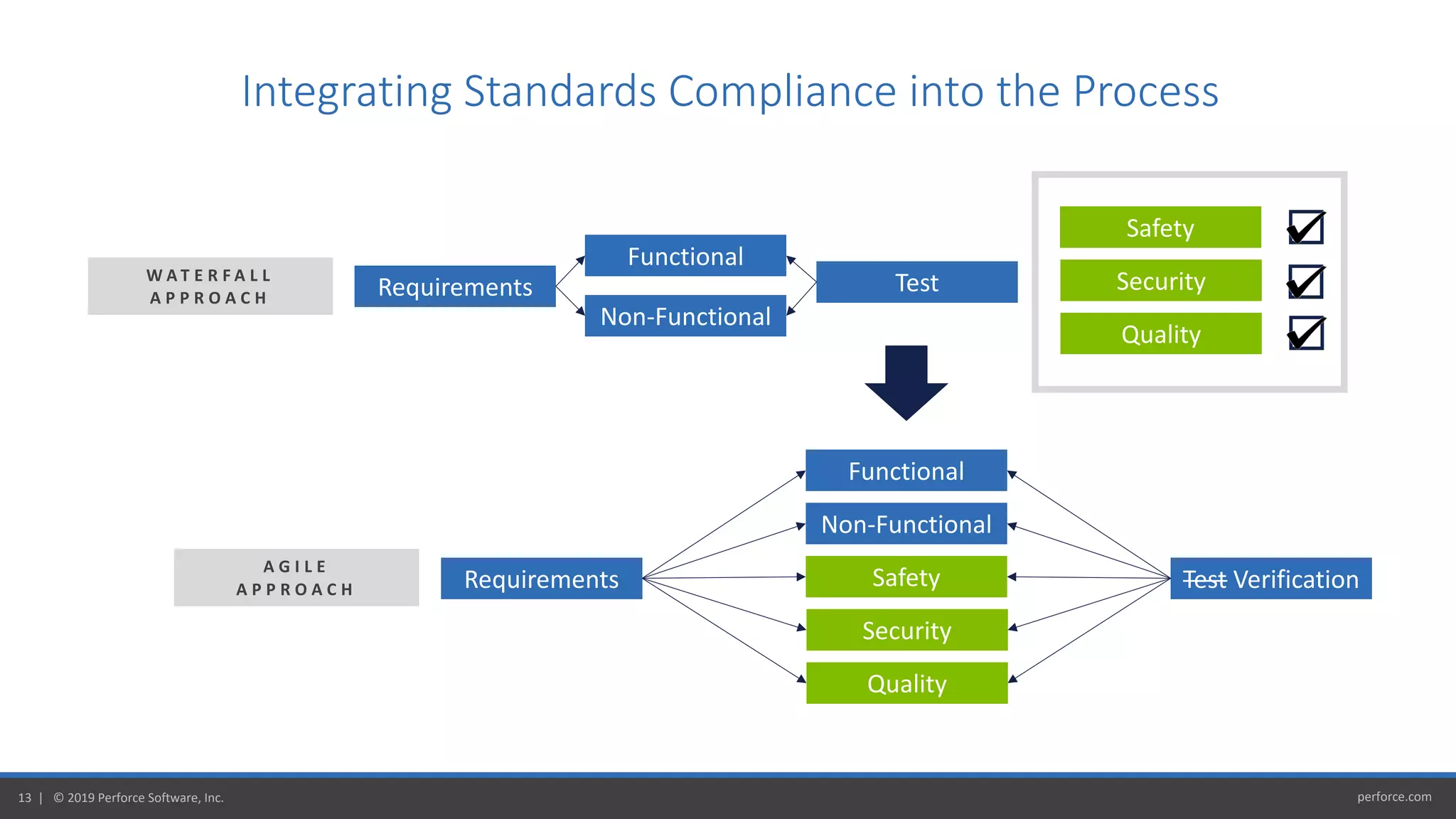 perforce.com13 | © 2019 Perforce Software, Inc.
Integrating Standards Compliance into the Process
Requirements
Functional
Non-Functional
Safety
Security
Quality
Test Verification
Requirements
Functional
Non-Functional
Test
Safety
Security
Quality
W A T E R F A L L
A P P R O A C H
A G I L E
A P P R O A C H
 