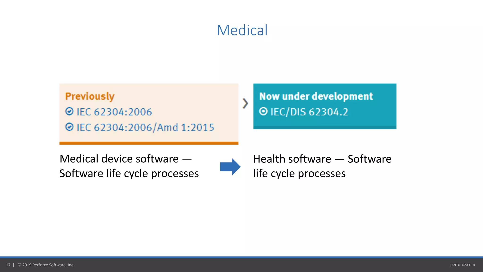 perforce.com17 | © 2019 Perforce Software, Inc.
Medical
Medical device software —
Software life cycle processes
Health software — Software
life cycle processes
 