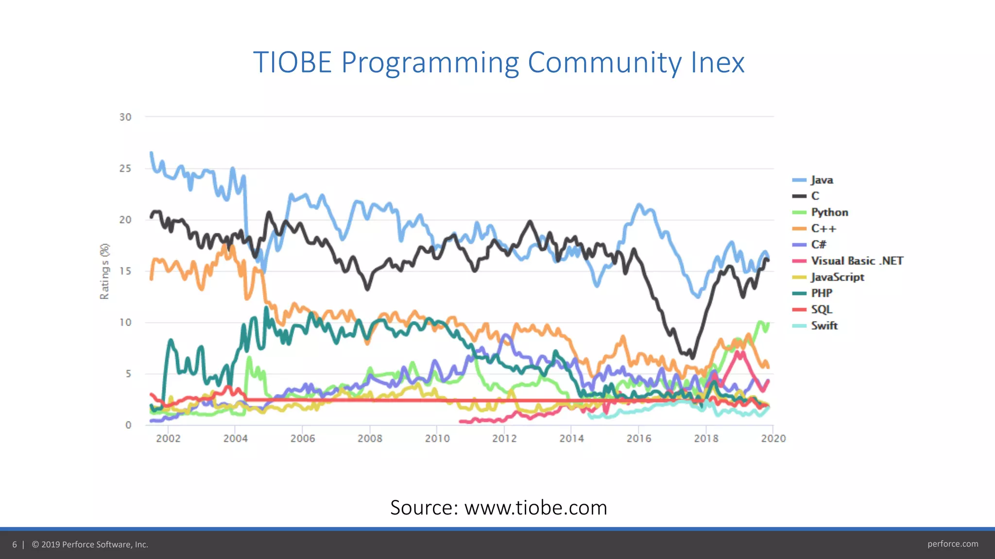 perforce.com6 | © 2019 Perforce Software, Inc.
TIOBE Programming Community Inex
Source: www.tiobe.com
 