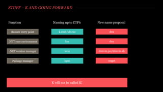 STUFF – K AND GOING FORWARD
Naming up to CTP6 New name proposalFunction
Runner entry point k.cmd/klr.exe dnx
.NET exec environment kre dnx
.NET version manager kvm dnxvm.ps1/dnxvm.sh
Package manager kpm nuget
K will not be called K!
 