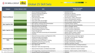 27 November 2019 NEI Digital Office 27
Global 25 Skill Sets
Category % Hours Worked in 2016 Skills
Sample Job Profiles
/ Occupations
Physical and Manual
• General Equipment Operation
Equipment Setting & Navigation
• Equipment Driver
Assembly line operator
• Equipment Maintenance
Mechanical Skills
• Equipment maintenance operator
Car and Truck Mechanics
• Craft and technician skills • Stonemasons, roofers, electricians
• Fine motor skills • Nurses, food preparation workers
• Gross motor skills and strengths • Machine Feeders, Cleaners, Packers
• Inspecting and monitoring skills • Security Guards, Quality Control
Basic Cognitive Skills
• Basic literacy, numeracy and communication • Customer Service, Cashiers
• Basic Data Input and Processing • Typists, Data Entry, Accounting Clerks
Higher Cognitive Skills
• Advanced Literacy and Writing • Editors, Paralegals, Writers
• Quantitative and Statistical Skills • Financial Analysts, Accountants
• Critical thinking and decision making • Doctors, insurance underwriters
• Project Management • Purchasing agents, front line supervisors
• Complex information processing and interpretation • Market research analysts, lawyers
• Creativity • PR Specialists, Music composers
Social and Emotional
Skills
• Advanced Communications and Negotiation Skills • Sales Representatives, Real State Agents
• Interpersonal Skills and Empathy • Counsellors, Social Workers, Therapists
• Leadership and Managing Others • Managers, Executives
• Entrepreneurship and initiative - thinking • Business Development, Strategists
• Adaptability and Continuous learning • Emergency Responders, Programmers
• Teaching and Training Others • Teachers, Instructors, Trainers
Technological Skills
• Basic Digital Skills • Administrative Assistants, Desktop Publishers
• Advanced IT skills and programming • Software Development, Network Administrators
• Advanced Data Analytics and Mathematical Skills • Statisticians, Operations research analysts
• Technology design, engineering and maintenance • Engineers, robotics experts, product designers
• Scientific Research and Development • Scientists
HighLow
Source(s) / Picture Credit:
• https://www.mckinsey.com/~/media/McKinsey/Featured%20Insights/Future%20of%20Organizations/Skill%20shift%20Automation%20and%20the%20future%20of%20the%20workforce/MGI-Skill-Shift-Automation-and-
future-of-the-workforce-May-2018.ashx
 