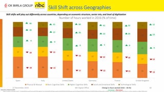 27 November 2019 NEI Digital Office 30
Skill Shift across Geographies
38 38
31 30 28 25
17 17
18 17 17
17
19 19
22 23
22
22
17 15
18
16 21
23
9 10 11 14 11 12
Spain Italy United States Germany France United Kingdom
Number of hours worked in 2016 (% of time)
Physical & Manual Basic Cognitive Skills Higher Cognitive Skills Social and Emotional Skills Technological Skills
Skill shifts will play out differently across countries, depending on economic structure, sector mix, and level of digitization
66
20
4
18
20
61
27
9
15
15
60
26
9
14
11
41
23
5
22
22
53
20
6
18
15
12
13
9
13
12
Change in hours worked 2016 – 30 (%)
Increase , DecreaseSource(s) / Picture Credit:
• https://www.mckinsey.com/~/media/McKinsey/Featured%20Insights/Future%20of%20Organizations/Skill%20shift%20Automation%20and%20the%20future%20of%20the%20workforce/MGI-Skill-Shift-Automation-and-future-of-the-workforce-May-2018.ashx
 