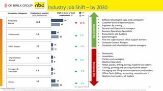 27 November 2019 NEI Digital Office 34
Industry Job Shift – by 2030
Predictable
Manual
Professionals
Office Support
Unpredictable
Manual
Managers &
Executives
Others
16.8
5.6
3.7
2.9
2.3
5.0
Occupation Categories Employment baseline
2016, Million FTEs
Shift in share of total
employment, %
46
32
15
20
10
11
8
8
6
8
14
20
2016
2030
- 14 %
5 %
1 %
0 %
2 %
6 %
TopGrowingTopDeclining
• Software Developers (app, web, computer)
• Customer Service representatives
• Engineers by training
• General and Operations managers
• Business Operations Specialists
• Accountants and Auditors
• Sales Managers
• First line supervisors of office support workers
• Computer System Analysts
• Computer and Information systems managers
• Machinists
• Assemblers
• Packers and packagers
• Machine Operators
• Metal, plastic, drilling, boring, machine tool setters
• Coating, painting and spraying machine setters
• Packaging and filling machine operators and tenders
• Office Clerks (billing, accounting, reception etc.)
• Machine line loaders, off loaders
Source(s) / Picture Credit:
• https://www.mckinsey.com/~/media/McKinsey/Featured%20Insights/Future%20of%20Organizations/Skill%20shift%20Automation%20and%20the%20future%20of%20the%20workforce/MGI-Skill-Shift-Automation-and-future-of-the-workforce-May-2018.ashx
 