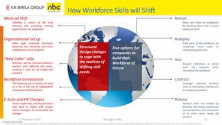 27 November 2019 NEI Digital Office 35
How Workforce Skills will Shift
Structural
Design changes
to cope with
the realities of
shifting skill
needs
Five options for
companies to
build their
Workforce of
Future
Retrain
Raise skill levels of employees
by teaching them new or more
advanced skills
Redeploy
Shift parts of the workforce by
redefining work tasks or
redesigning processes
Hire
Acquire individuals or teams
with the requisite skills,
increasing the workforce
Contract
Leverage external workers,
such as contractors, freelancers
or temporary workers
Release
Remove skills not needed by
freezing new hiring, waiting for
normal attrition and retirement
or in some cases, laying off
workers
Mind-set Shift
Instilling a culture of life long
learning and providing training
opportunities for employees
Organizational Set up
More agile corporate structures
featuring less hierarchy and more
collaborative team networks
“New Collar” Jobs
Activities will be relocated between
workers with different skill levels,
creating a new set of middle-skill
positions
Workforce Composition
The booming gig economy will lead
to a rise in the use of independent
contractors and freelancers
C-Suite and HR Changes
Senior leadership and key functions
also need to adapt with proper
talent strategies to orchestrate the
changes
Source(s) / Picture Credit:
• https://www.mckinsey.com/~/media/McKinsey/Featured%20Insights/Future%20of%20Organizations/Skill%20shift%20Automation%20and%20the%20future%20of%20the%20workforce/MGI-Skill-Shift-Automation-and-future-of-the-workforce-May-2018.ashx
 
