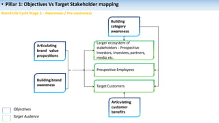 Prospective Employees
Larger ecosystem of
stakeholders - Prospective
Investors, Investees,partners,
media etc.
TargetCustomers
Building brand
awareness
Articulating
brand value
propositions
Building
category
awareness
Objectives
Target Audience
Brand Life Cycle Stage 1 - Awareness / Pre-awareness
Articulating
customer
benefits
• Pillar 1: Objectives Vs Target Stakeholder mapping
 