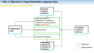 TargetCustomer
Prospective Employees
Building brand
recall
Amplifying
customer
advocacy
Objectives
Target Audience
Brand Life Cycle Stage 2 - Recall/ Top of Mind
Retaining
category
relevance
Larger ecosystem of
stakeholders - Prospective
Investors, Investees,partners,
media, Government.
Associating
aspirational
character to
the brand
• Pillar 1: Objectives Vs Target Stakeholder mapping contd....
 