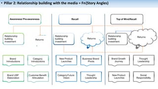 • Pillar 2: Relationship building with the media = Fn(Story Angles)
Awareness/ Pre-awareness Recall Top of MindRecall
Relationship
building
investment
Returns Returns
ReturnsRelationship
building
investment
Relationship
building
investment
Brand
Introductions
Category
Introductions
Brand USP
Elaboration
Customer Benefit
Articulation
New Product
Launches
Business/ Brand
Pivots
CategoryFuture
Vision
Thought
Leadership
Brand Growth
Journey
Thought
Leadership
New Product
Launches
Social
Responsibility
 