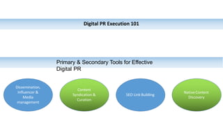 Primary & Secondary Tools for Effective
Digital PR
Digital PR Execution 101
Dissemination,
Influencer &
Media
management
Content
Syndication &
Curation
SEO Link Building
NativeContent
Discovery
 