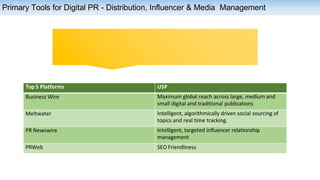 Primary Tools for Digital PR - Distribution, Influencer & Media Management
Top 5 Platforms USP
Business Wire Maximum global reach across large, medium and
small digital and traditional publications
Meltwater Intelligent, algorithmically driven social sourcing of
topics and real time tracking.
PR Newswire Intelligent, targeted influencer relationship
management
PRWeb SEO Friendliness
 