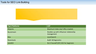 Tools for SEO Link Building
Top 5 Platforms USP
Majestic Maximum Index size/ URLs crawled.
Buzzstream Doubles up with influencer relationship
management
Moz LocalSearch
Raventools Audit &Diagnostics
SoloSEO Do it Yourself (DIY) SEO for beginners
 