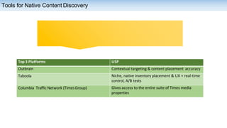 Tools for Native Content Discovery
Top 3 Platforms USP
Outbrain Contextual targeting & content placement accuracy
Taboola Niche, native inventory placement & UX + real-time
control, A/B tests
Columbia Traffic Network (TimesGroup) Gives access to the entire suite of Times media
properties
 