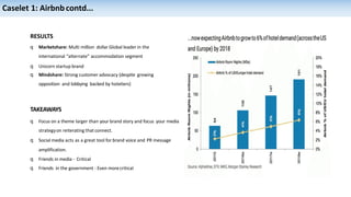 Caselet 1: Airbnbcontd...
RESULTS
q Marketshare: Multi million dollar Global leader in the
international “alternate” accommodation segment
q Unicorn startup brand
q Mindshare: Strong customer advocacy (despite growing
opposition and lobbying backed by hoteliers)
TAKEAWAYS
q Focus on a theme larger than your brand story and focus your media
strategyon reiterating that connect.
q Social media acts as a great tool for brand voice and PR message
amplification.
q Friends in media - Critical
q Friends in the government - Even morecritical
 