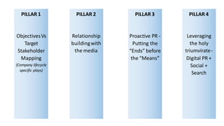 PILLAR 1
ObjectivesVs
Target
Stakeholder
Mapping
(Company lifecycle
specific plays)
PILLAR 2
Relationship
buildingwith
the media
PILLAR 3
Proactive PR -
Putting the
“Ends” before
the “Means”
PILLAR 4
Leveraging
the holy
triumvirate-
Digital PR +
Social +
Search
 