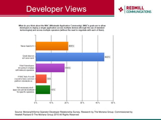 Which APIs are Important?Source: Moriana/Informa Operator Developer Relationship Survey. Research by The Moriana Group. Commissioned by Hewlett Packard © The Moriana Group 2010 All Rights Reserved
