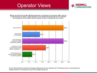 Developer Views“ Android delivers an Open Environment for the development community in accordance to my idea of what of Operators must do in the Data arena.” “ Market reach towards paying customers. Nothing more. The technologies or APIs used are neither here nor there.” Source: Moriana/Informa Operator Developer Relationship Survey. Research by The Moriana Group. Commissioned by Hewlett Packard © The Moriana Group 2010 All Rights Reserved