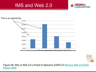 IMS and Web 2.0This is an opportunityFigure 46: Why is Web 2.0 a threat to telecoms (CSPs) © Moriana IMS and RCS Report 2009