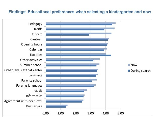 What do families value when selecting a kindergarten def