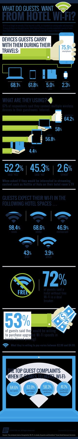 Wi-Fi is no longer an amenity; it has become a utility, as important as running water and electricity.
To keep its finger on the guest pulse, Hotel Internet Services recently conducted a survey of more
than 500 hotel guests to determine how significant a role Wi-Fi plays in their travels.
68.1% 61.8% 2.3%
laptop
75.9%
smartphone
5.0%
tablet other smartwatch
67% of respondents said they connect multiple wireless
devices to their guestrooms’ Internet.
64.2%
smartphone
58%
laptop
WHAT ARE THEY USING?
56.8%
tablet
4.4%
other
When asked if they would be interested in streaming
content such as Netflix of Hulu on their hotel room’s TV
SAID “YES” SAID “NO” “OTHER”
52.2% 45.3% 2.6%
GUESTS EXPECT THEIR WI-FI IN THE
FOLLOWING HOTEL SPACES …
room
98.4%
lobby
68.6%
restaurant
46.9%
pool
43%
other
3.9%
of guests said a
hotel without free
Wi-Fi is a deal
breaker
72%
FREE
53%
of guests said they would be willing
to purchase upgraded Wi-Fi speeds in
hotels (tiered pricing)
What they’re willing to pay varies between $2.99 and $4.99.
THE TOP GUEST COMPLAINTS
WHEN IT COMES TO HOTEL WI-FI:
low speed
64.6%
poor signal
coverage
63.8%
connectivity
problems
58.3%
insufficient
bandwidth
41.7%
© 2015 STR, Inc. All Rights Reserved. illustrations: jon edwards
DEVICES GUESTS CARRY
WITH THEM DURING THEIR
TRAVELS:
Source: “An intimate look at hospitality Wi-Fi: A study of guests and hoteliers” from Hotel Internet Services
 