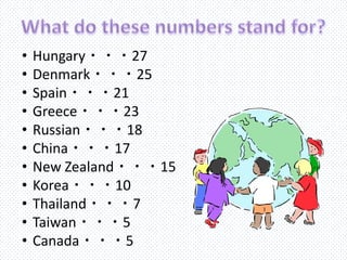 •
•
•
•
•
•
•
•
•
•
•

Hungary・・・27
Denmark・・・25
Spain・・・21
Greece・・・23
Russian・・・18
China・・・17
New Zealand・・・15
Korea・・・10
Thailand・・・7
Taiwan・・・5
Canada・・・5

 