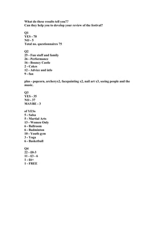 What do these results tell you??
Can they help you to develop your review of the festival?
Q1
YES - 70
NO - 5
Total no. questionnaires 75
Q2
25 - Fun stuff and family
26 - Performance
16 - Bouncy Castle
2 - Cakes
12 - Advice and info
9 - fun
plus - popcorn, archeryx2, facepainting x2, nail art x3, seeing people and the
music.
Q3
YES - 35
NO - 37
MAYBE - 3
of YESs
5 - Salsa
5 - Martial Arts
13 - Women Only
6 - Ballroom
6 - Badminton
10 - Youth gym
3 - Yoga
6 - Basketball
Q4
22 - £0-3
11 - £3 - 6
1 - £6+
1 - FREE