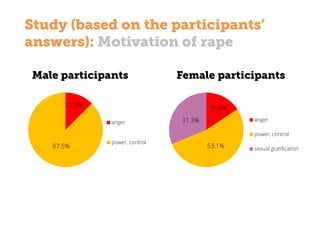 Study (based on the participants’
answers): Motivation of rape
12.5%
87.5%
anger
power, control
Male participants
15.6%
53.1%
31.3% anger
power, control
sexual gratification
Female participants
 