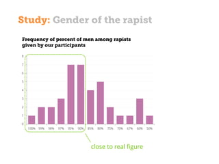 Study: Gender of the rapist
Frequency of percent of men among rapists
given by our participants
0
1
2
3
4
5
6
7
8
100% 99% 98% 97% 95% 90% 85% 80% 75% 70% 67% 60% 50%
close to real figure
 