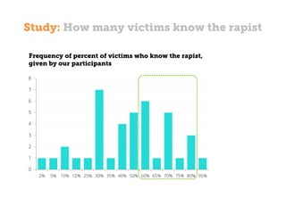 Study: How many victims know the rapist
Frequency of percent of victims who know the rapist,
given by our participants
0
1
2
3
4
5
6
7
8
2% 5% 10% 12% 25% 30% 35% 40% 50% 60% 65% 70% 75% 80% 95%
 