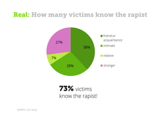 (RAINN, USA data)
Real: How many victims know the rapist
73% victims
know the rapist!
38%
28%
7%
27%
friend or
acquaintance
intimate
relative
stranger
 
