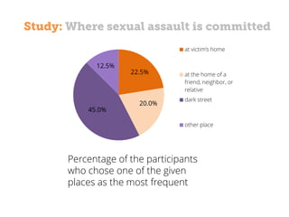 Study: Where sexual assault is committed
22.5%
20.0%
45.0%
12.5%
at victim’s home
at the home of a
friend, neighbor, or
relative
dark street
other place
Percentage of the participants
who chose one of the given
places as the most frequent
 