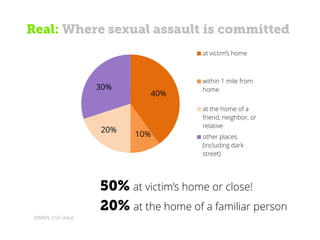 (RAINN, USA data)
Real: Where sexual assault is committed
50% at victim’s home or close!
20% at the home of a familiar person
40%
10%
20%
30%
at victim’s home
within 1 mile from
home
at the home of a
friend, neighbor, or
relative
other places
(including dark
street)
 
