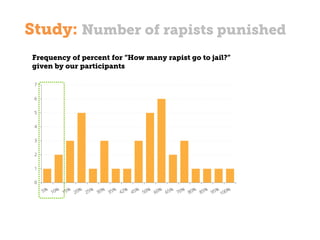 Study: Number of rapists punished
0
1
2
3
4
5
6
7
Frequency of percent for “How many rapist go to jail?”
given by our participants
 