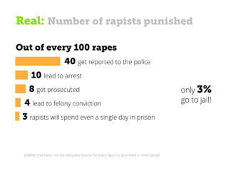 (RAINN, USA data—on the website a source for every figure is described in more detail)
Real: Number of rapists punished
only 3%
go to jail!
Out of every 100 rapes
40 get reported to the police
10 lead to arrest
8 get prosecuted
4 lead to felony conviction
3 rapists will spend even a single day in prison
 