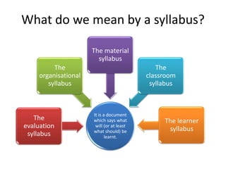 What do we mean by a syllabus?
It is a document
which says what
will (or at least
what should) be
learnt.
The
evaluation
syllabus
The
organisational
syllabus
The material
syllabus
The
classroom
syllabus
The learner
syllabus
 