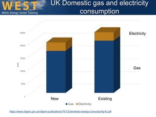 UK Domestic gas and electricity 
consumption 
25000 
20000 
15000 
10000 
5000 
0 
New Existing 
New Existing 
kWh 
Gas Electricity 
https://www.ofgem.gov.uk/ofgem-publications/76112/domestic-energy-consump-fig-fs.pdf 
Electricity 
Gas 
