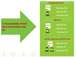 % households where
land ownership was
by:
Household head
Spouse
Jointly (Spouse and HH head
 