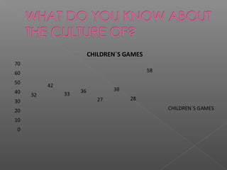 32
42
33
36
27
38
28
58
0
10
20
30
40
50
60
70
CHILDREN?S GAMES
CHILDREN?S GAMES
 