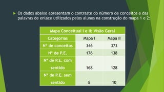  Os dados abaixo apresentam o contraste do número de conceitos e das
palavras de enlace utilizados pelos alunos na construção do mapa 1 e 2:
Mapa Conceitual I e II: Visão Geral
Categorias Mapa I Mapa II
Nº de conceitos 346 373
Nº de P.E. 176 138
Nº de P.E. com
sentido 168 128
Nº de P.E. sem
sentido 8 10
 