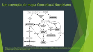 Um exemplo de mapa Conceitual Novakiano
(http://www.ufrgs.br/trajetoriascriativas/Joomla/index.php/iniciacao-cientifica/mapa-conceitual/os-mapas-conceituais-e-o-auxilio-
na-orientacao-da-iniciacao-cientifica/109
 