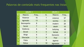 GRUPO 1 GRUPO 2
N. Palavra Freq.. N. Palavra Freq..
1 Violence 16 1 violence 57
2 Agressão 13 2 society 22
3 Desrespeito 8 3 modern 20
4 Social 7 4 death 10
5 Violência 6 5 bullying 10
6 Álcool 6 6 Verbal 8
7 Briga 6 7 Domestic 7
8 Educação 5 8 Fear 6
9 Falta 5 9 Against 5
10 Police 5 10 Agression 5
Palavras de conteúdo mais frequentes nas listas
 