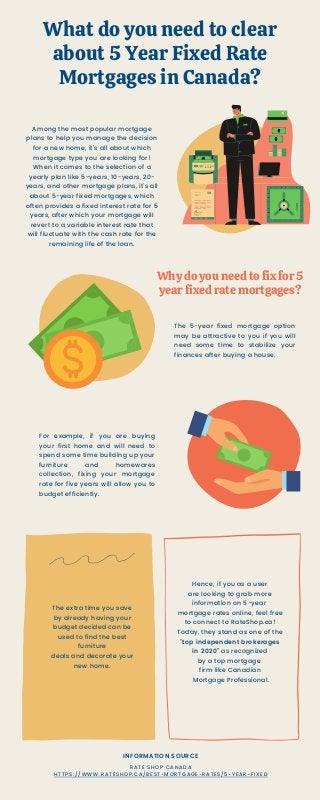 What do you need to clear
about 5 Year Fixed Rate
Mortgages in Canada?
Among the most popular mortgage
plans to help you manage the decision
for a new home, it’s all about which
mortgage type you are looking for!
When it comes to the selection of a
yearly plan like 5-years, 10-years, 20-
years, and other mortgage plans, it’s all
about 5-year fixed mortgages, which
often provides a fixed interest rate for 5
years, after which your mortgage will
revert to a variable interest rate that
will fluctuate with the cash rate for the
remaining life of the loan.
Hence, if you as a user
are looking to grab more
information on 5-year
mortgage rates online, feel free
to connect to RateShop.ca!
Today, they stand as one of the
"top independent brokerages
in 2020" as recognized
by a top mortgage
firm like Canadian
Mortgage Professional.
The extra time you save
by already having your
budget decided can be
used to find the best
furniture
deals and decorate your
new home.
For example, if you are buying
your first home and will need to
spend some time building up your
furniture and homewares
collection, fixing your mortgage
rate for five years will allow you to
budget efficiently.
INFORMATION SOURCE
RATE SHOP CANADA
HTTPS://WWW.RATESHOP.CA/BEST-MORTGAGE-RATES/5-YEAR-FIXED
Why do you need to fix for 5
year fixed rate mortgages?
The 5-year fixed mortgage option
may be attractive to you if you will
need some time to stabilize your
finances after buying a house.
 