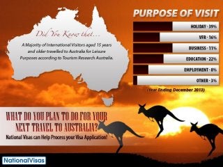 Travel to Australia to Australia