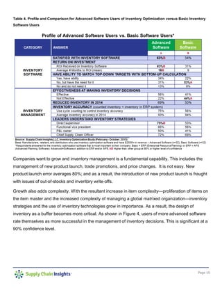 Page 10
Table 4. Profile and Comparison for Advanced Software Users of Inventory Optimization versus Basic Inventory
Software Users
Companies want to grow and inventory management is a fundamental capability. This includes the
management of new product launch, trade promotions, and price changes. It is not easy. New
product launch error averages 80%; and as a result, the introduction of new product launch is fraught
with issues of out-of-stocks and inventory write-offs.
Growth also adds complexity. With the resultant increase in item complexity—proliferation of items on
the item master and the increased complexity of managing a global matrixed organization—inventory
strategies and the use of inventory technologies grow in importance. As a result, the design of
inventory as a buffer becomes more critical. As shown in Figure 4, users of more advanced software
rate themselves as more successful in the management of inventory decisions. This is significant at a
90% confidence level.
 