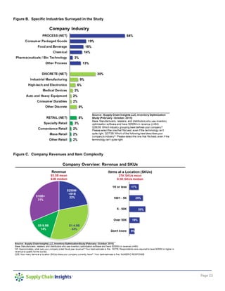 Page 23
Figure B. Specific Industries Surveyed in the Study
Figure C. Company Revenues and Item Complexity
 