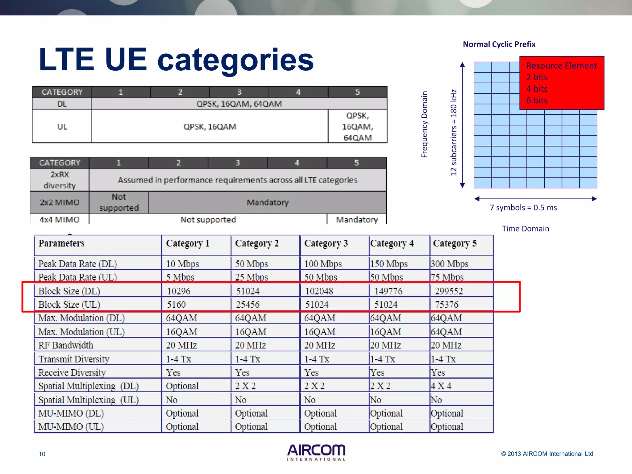 10 © 2013 AIRCOM International Ltd
LTE UE categories
Normal Cyclic Prefix
7 symbols = 0.5 ms
FrequencyDomain
12subcarriers=180kHz
Time Domain
Resource Element
2 bits
4 bits
6 bits
 