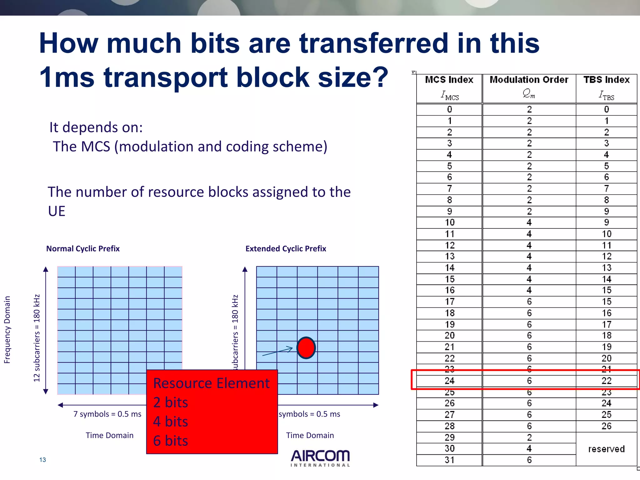 13 © 2013 AIRCOM International Ltd
How much bits are transferred in this
1ms transport block size?
It depends on:
The MCS (modulation and coding scheme)
The number of resource blocks assigned to the
UE
Normal Cyclic Prefix
7 symbols = 0.5 ms
FrequencyDomain
12subcarriers=180kHz
Time Domain
Extended Cyclic Prefix
6 symbols = 0.5 ms
12subcarriers=180kHz
Time Domain
Resource Element
2 bits
4 bits
6 bits
 