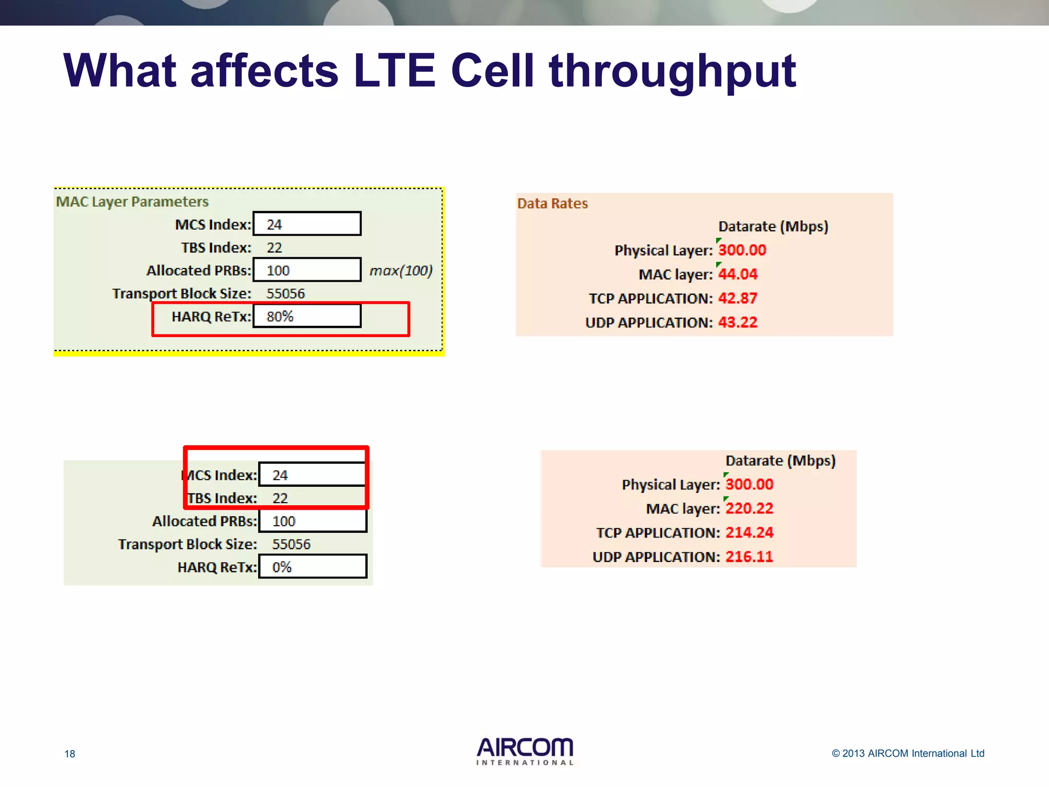 18 © 2013 AIRCOM International Ltd
What affects LTE Cell throughput
 