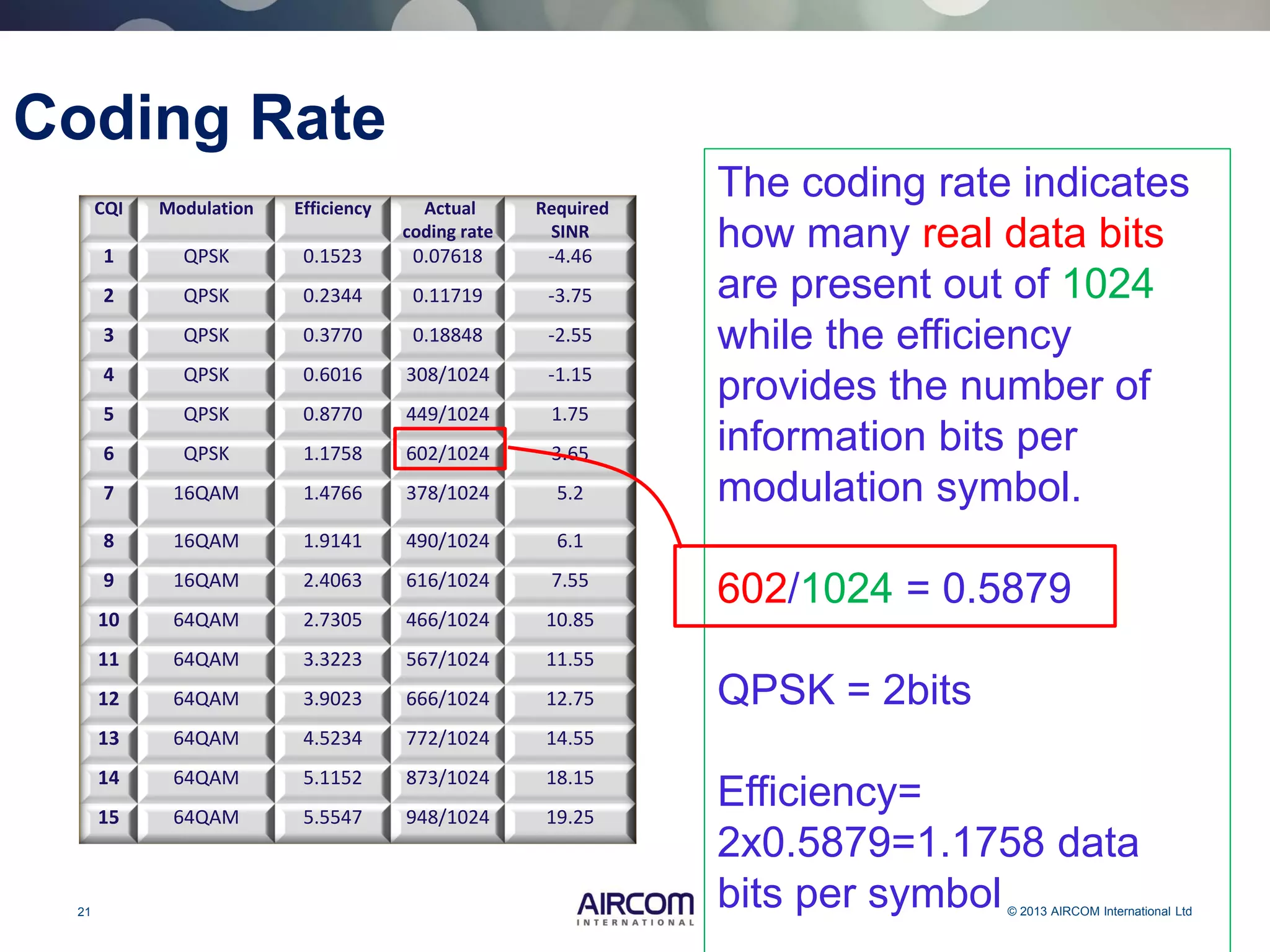 21 © 2013 AIRCOM International Ltd
CQI Modulation Efficiency Actual
coding rate
Required
SINR
1 QPSK 0.1523 0.07618 -4.46
2 QPSK 0.2344 0.11719 -3.75
3 QPSK 0.3770 0.18848 -2.55
4 QPSK 0.6016 308/1024 -1.15
5 QPSK 0.8770 449/1024 1.75
6 QPSK 1.1758 602/1024 3.65
7 16QAM 1.4766 378/1024 5.2
8 16QAM 1.9141 490/1024 6.1
9 16QAM 2.4063 616/1024 7.55
10 64QAM 2.7305 466/1024 10.85
11 64QAM 3.3223 567/1024 11.55
12 64QAM 3.9023 666/1024 12.75
13 64QAM 4.5234 772/1024 14.55
14 64QAM 5.1152 873/1024 18.15
15 64QAM 5.5547 948/1024 19.25
The coding rate indicates
how many real data bits
are present out of 1024
while the efficiency
provides the number of
information bits per
modulation symbol.
602/1024 = 0.5879
QPSK = 2bits
Efficiency=
2x0.5879=1.1758 data
bits per symbol
Coding Rate
 