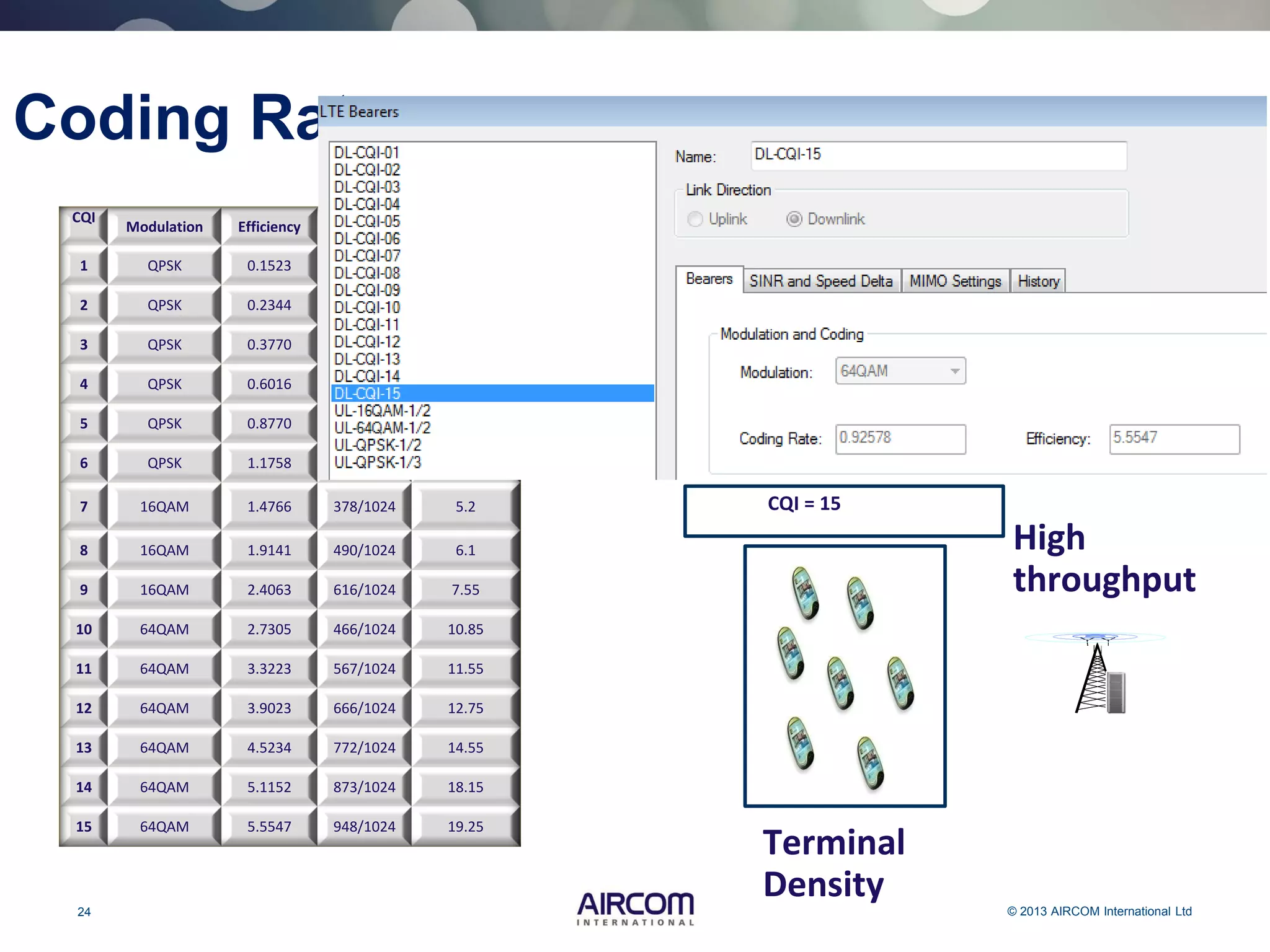 24 © 2013 AIRCOM International Ltd
CQI
Modulation Efficiency
Actual
coding rate
Required
SINR
1 QPSK 0.1523 0.07618 -4.46
2 QPSK 0.2344 0.11719 -3.75
3 QPSK 0.3770 0.18848 -2.55
4 QPSK 0.6016 308/1024 -1.15
5 QPSK 0.8770 449/1024 1.75
6 QPSK 1.1758 602/1024 3.65
7 16QAM 1.4766 378/1024 5.2
8 16QAM 1.9141 490/1024 6.1
9 16QAM 2.4063 616/1024 7.55
10 64QAM 2.7305 466/1024 10.85
11 64QAM 3.3223 567/1024 11.55
12 64QAM 3.9023 666/1024 12.75
13 64QAM 4.5234 772/1024 14.55
14 64QAM 5.1152 873/1024 18.15
15 64QAM 5.5547 948/1024 19.25
Coding Rate
CQI = 15
Terminal
Density
High
throughput
 