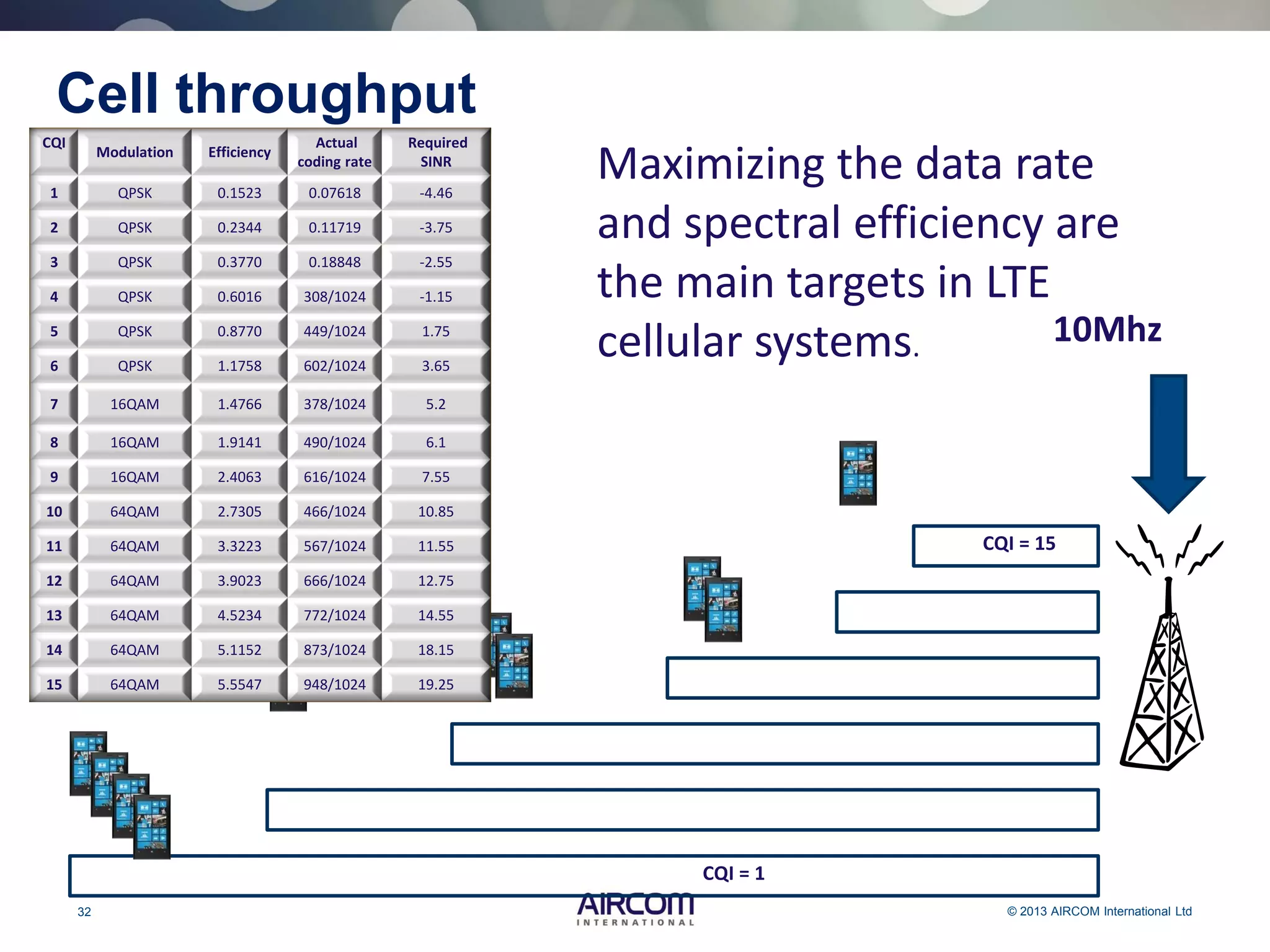 32 © 2013 AIRCOM International Ltd
Cell throughput
CQI = 1
CQI = 15
10Mhz
Maximizing the data rate
and spectral efficiency are
the main targets in LTE
cellular systems.
CQI
Modulation Efficiency
Actual
coding rate
Required
SINR
1 QPSK 0.1523 0.07618 -4.46
2 QPSK 0.2344 0.11719 -3.75
3 QPSK 0.3770 0.18848 -2.55
4 QPSK 0.6016 308/1024 -1.15
5 QPSK 0.8770 449/1024 1.75
6 QPSK 1.1758 602/1024 3.65
7 16QAM 1.4766 378/1024 5.2
8 16QAM 1.9141 490/1024 6.1
9 16QAM 2.4063 616/1024 7.55
10 64QAM 2.7305 466/1024 10.85
11 64QAM 3.3223 567/1024 11.55
12 64QAM 3.9023 666/1024 12.75
13 64QAM 4.5234 772/1024 14.55
14 64QAM 5.1152 873/1024 18.15
15 64QAM 5.5547 948/1024 19.25
 