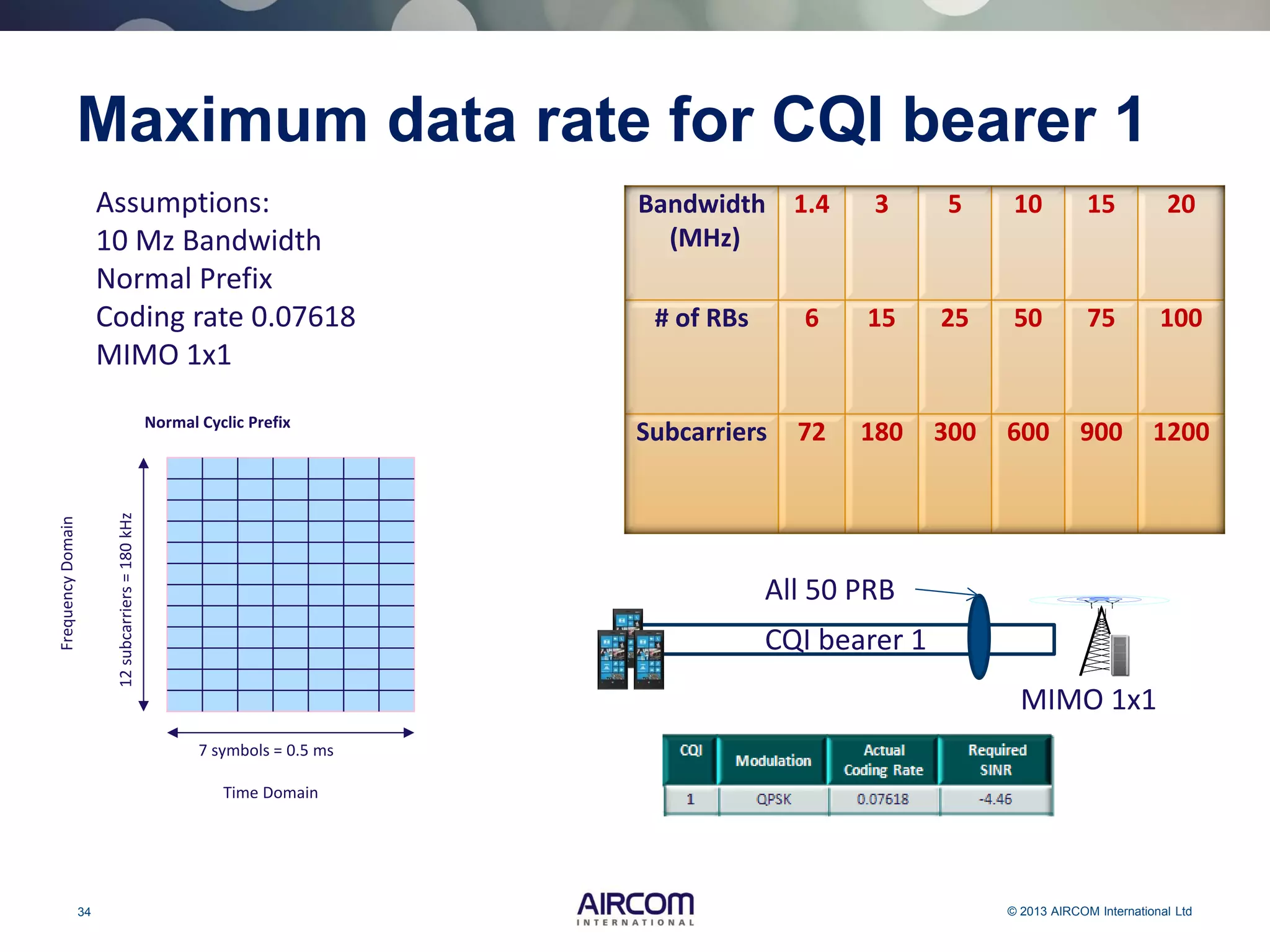 34 © 2013 AIRCOM International Ltd
Maximum data rate for CQI bearer 1
Assumptions:
10 Mz Bandwidth
Normal Prefix
Coding rate 0.07618
MIMO 1x1
Bandwidth
(MHz)
1.4 3 5 10 15 20
# of RBs 6 15 25 50 75 100
Subcarriers 72 180 300 600 900 1200Normal Cyclic Prefix
7 symbols = 0.5 ms
FrequencyDomain
12subcarriers=180kHz
Time Domain
CQI bearer 1
All 50 PRB
MIMO 1x1
 